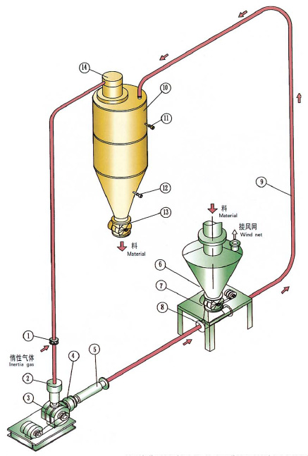 稀相惰性氣體循環氣力草莓视频在线免费係統
