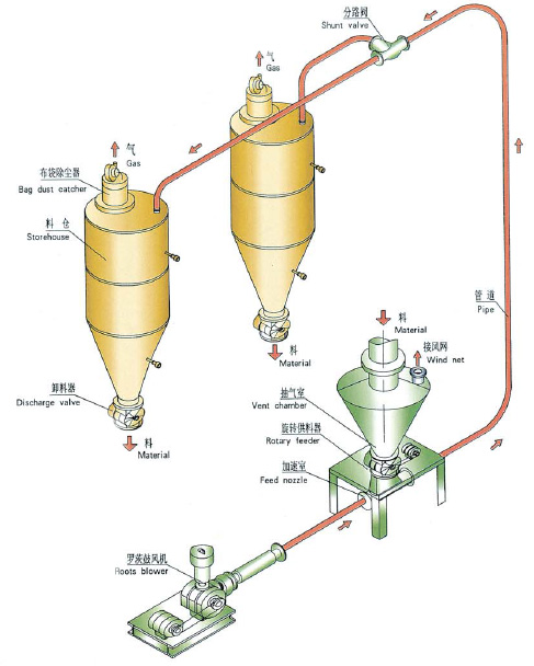 稀相正壓氣力草莓视频在线免费係統