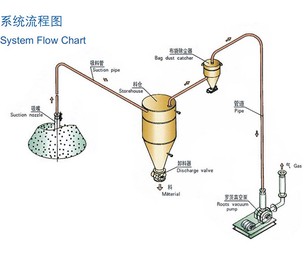 稀相中低壓真空吸送氣力草莓视频在线免费係統